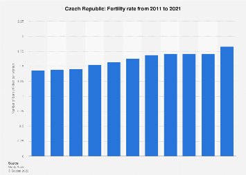 Fertility rate in the Czech Republic 2021