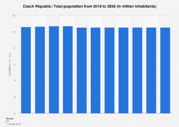 Total population of the Czech Republic 2028