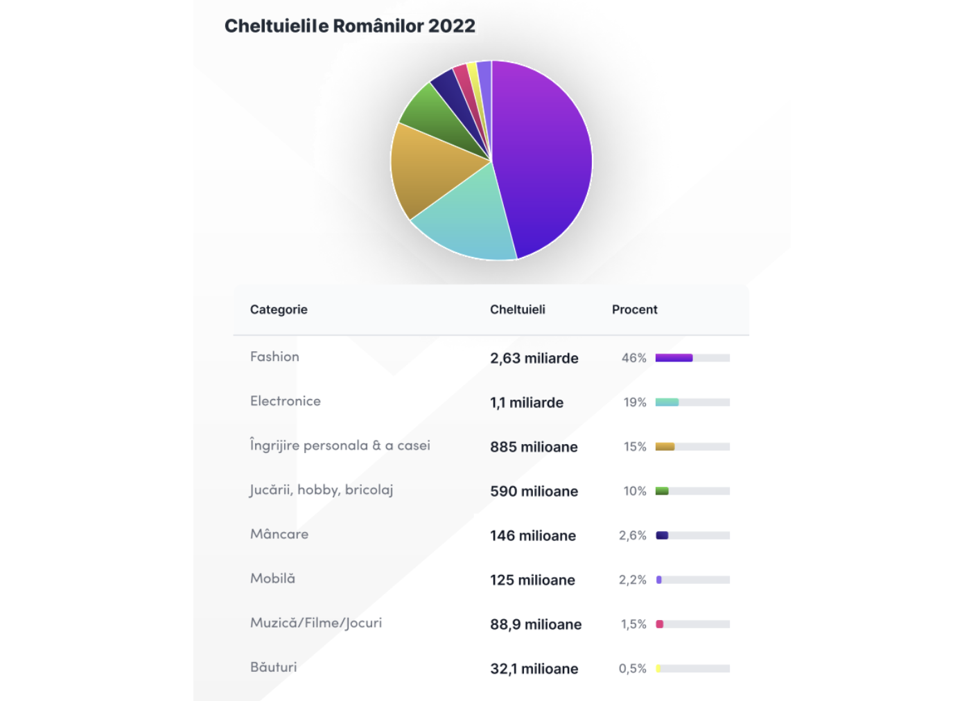 Study Limitless Agency: Romanians spent 2.6 billion euros online